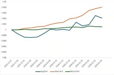 Bybit Private Wealth Management Sustains Positive Momentum in January 2026