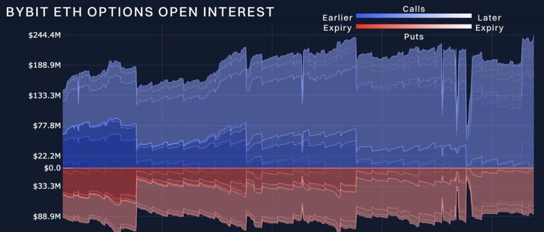 Markets Show Resilience Ahead of End-of-Year Options Expirations: Bybit x Block Scholes Crypto Derivatives Report