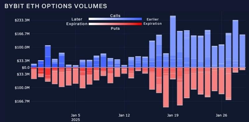 Options Market Recovers From Monday's Sell-Off: Bybit and Block Scholes Analysis
