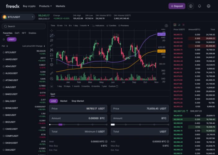 Freedx Secures USD 50 Million in Funding to Transform the Crypto Trading Experience
