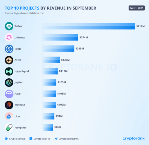 Crypto Market Recap: October 2025