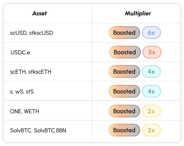 Sonic Labs Introduces Innovative Points Program to Drive DeFi Growth and User Rewards