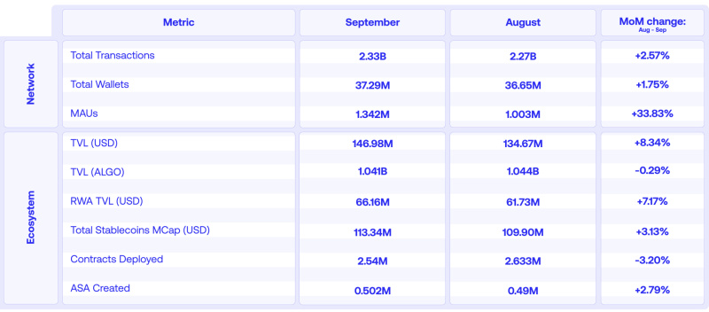Algorand Sees Monthly Active Users Rise Nearly 34% From August