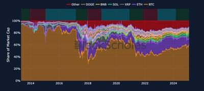 Bybit and Block Scholes Report: Timing Altcoin Season in a Sea of Uncertainty