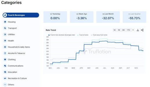 Truflation launches Inflation Tracker with Levitate Labs for India