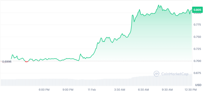 Viral Altcoin Repeats Shiba Inu’s 2021 Growth Pattern—Will This Be the Next 100x Crypto?