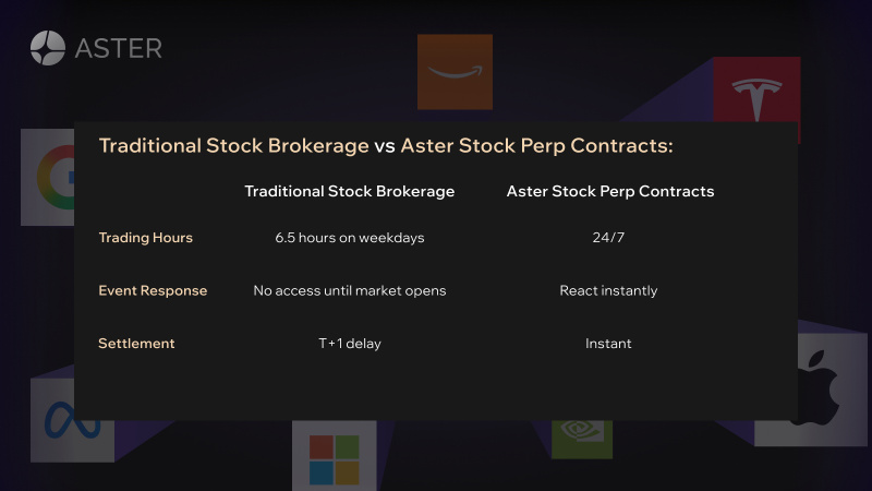 Aster Launches 24/7 Stock Perpetual Contracts Trading with Exposure to U.S. Equities