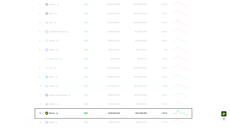 Bitunix Enters Top 15 on CoinGecko Rankings, Achieving Milestone in the First Week of September 2024