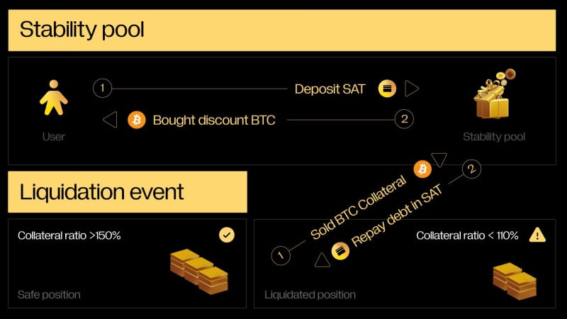 Satoshi Protocol: First CDP on Bitcoin Layer2, 500k OSHI Airdrop with Binance wallet and BEVM
