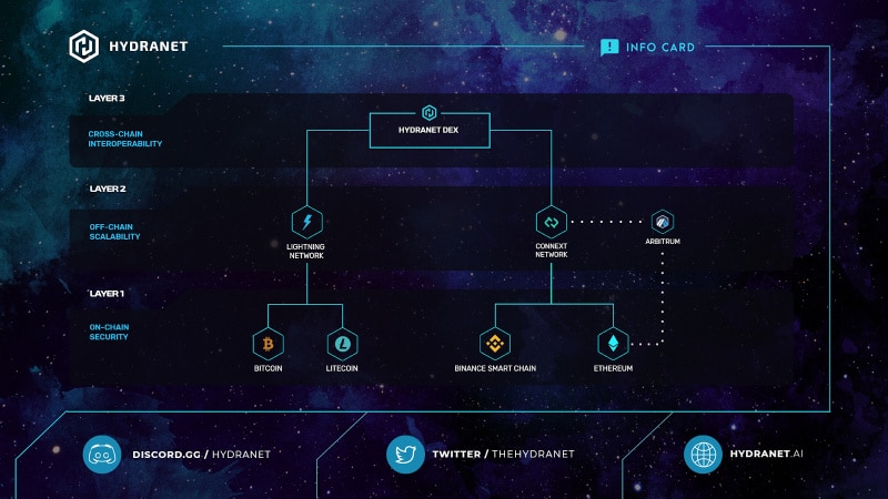 Hydranet Launches Layer 3 DEX: A Game Changer for Trustless Cross-Chain Trading