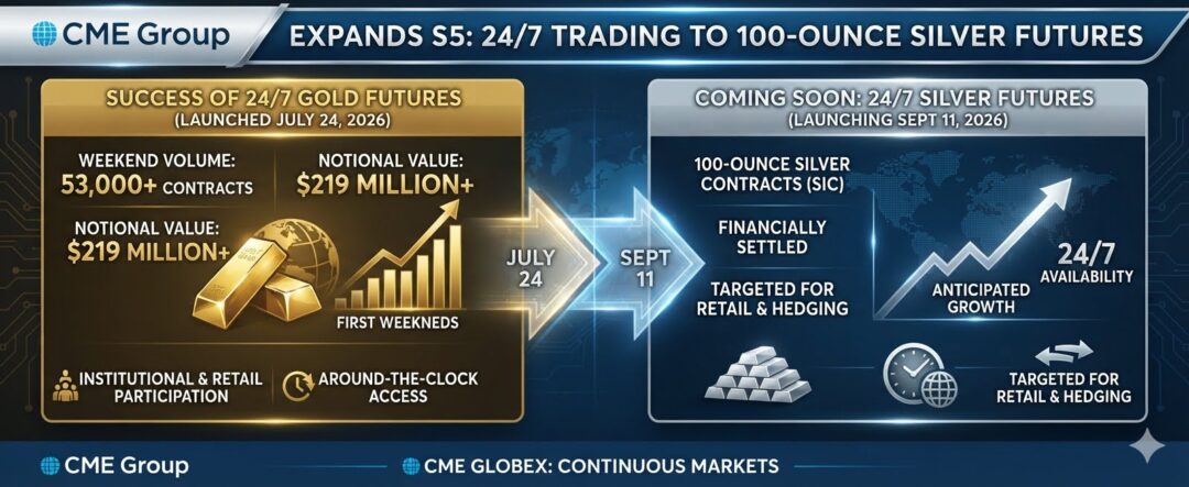 CME Group to Expand 24/7 Trading to 100-Ounce Silver Futures After Gold's Strong Debut