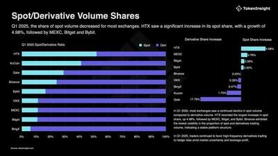 MEXC Leads Q1 Market Share Gains with Highest Growth in Both Spot and Derivatives