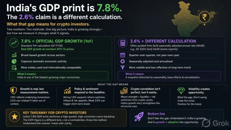 India’s GDP print is 7.8%