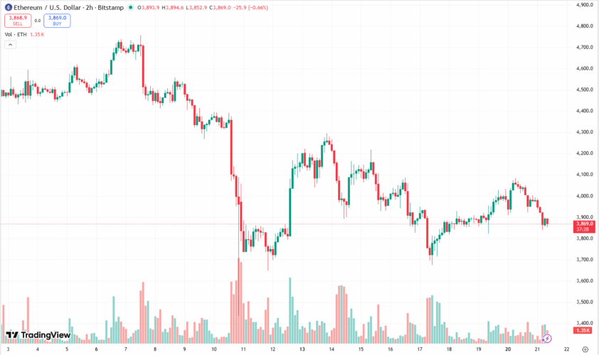 Ethereum and Cardano Attempt Market Recovery, But Digitap's Leading Position in Global Payments Makes It the Next Possible 50x Coin