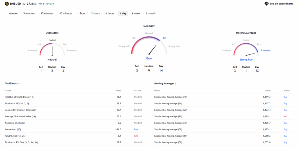 Binance Coin and Ripple Face Short-Term Rally, But Digitap's Cross-Border Utility Draws Bullish Attention for 50x Profit
