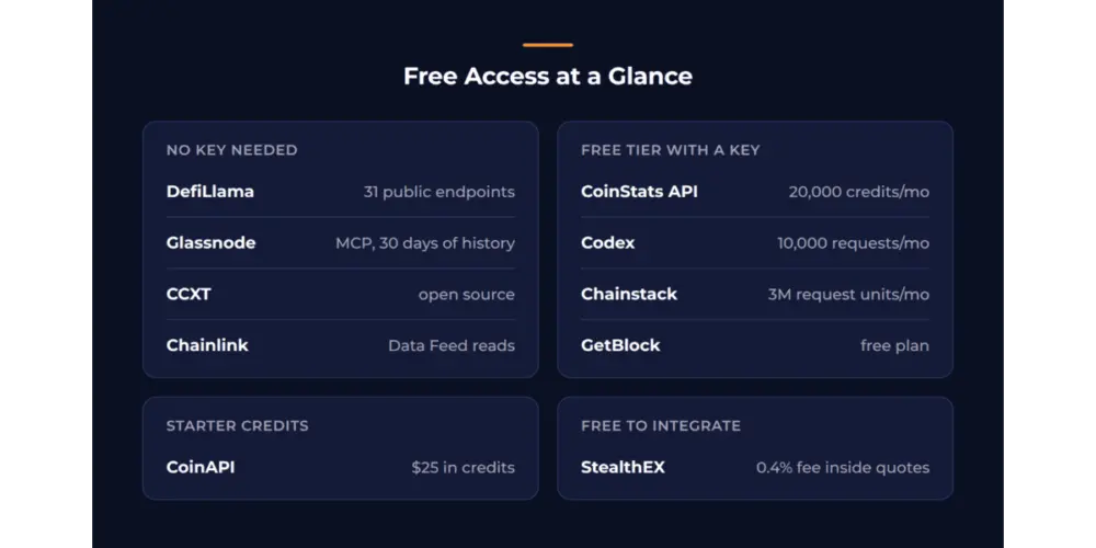10 Best Crypto APIs in 2026, Compared by Use Case