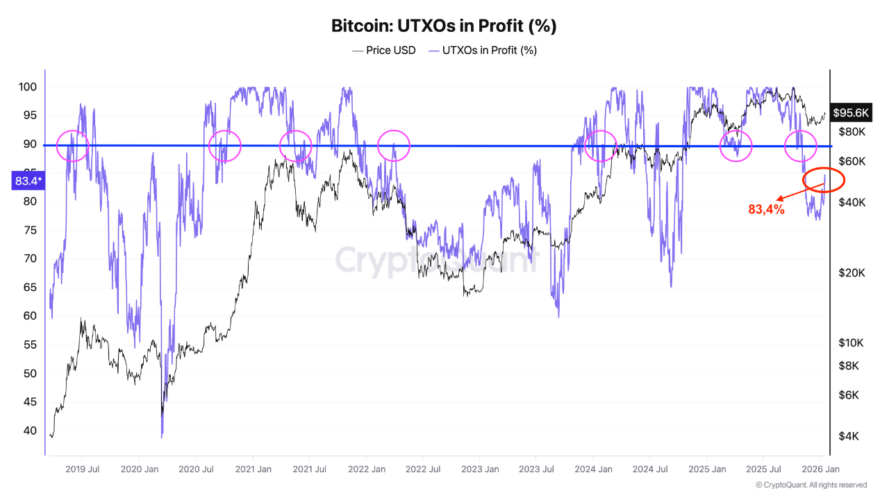 Bitcoin Price Prediction: CoinCodex Targets $100K as On-Chain Signals Strengthen