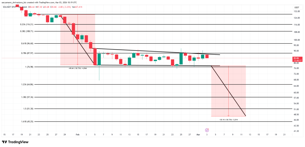 Solana Sell Pressure Grows as DeFi Crypto Mutuum Finance (MUTM) Pushes Forward With Protocol Roadmap