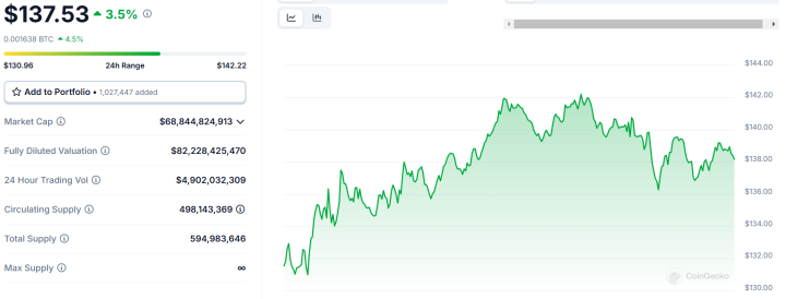 Solana Price Is Stabilizing - Flagship SOL Layer 2 Meme Coin ICO Approaching 24 Million