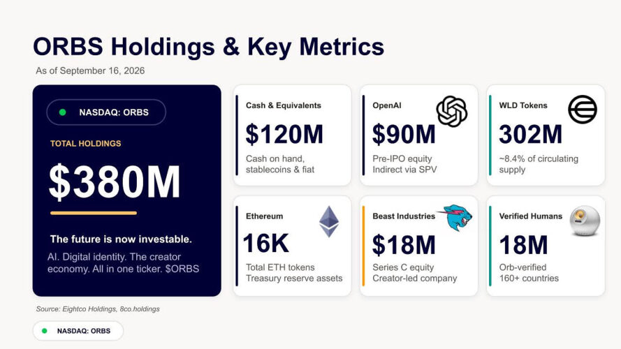 Eightco Holdings (NASDAQ: ORBS) Reports Total Holdings of Approximately $380 Million, Includes OpenAI, Beast Industries, More Than 16,000 ETH and Nearly 302 Million WLD Tokens
