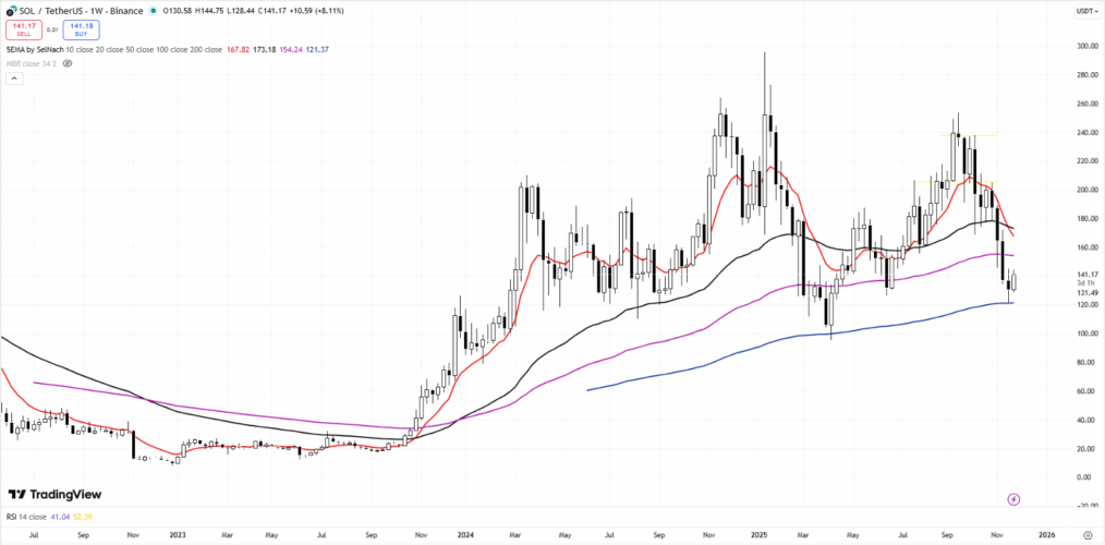 Black Friday 2025: Solana vs. Digitap ($TAP) – Which Asset Has the Strongest 100x Argument?