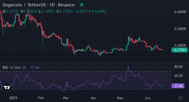 PEPE Forms Cup‑and‑Handle, DOGE Eyes Breakout—Does XYZVerse Fit Into This Rally?