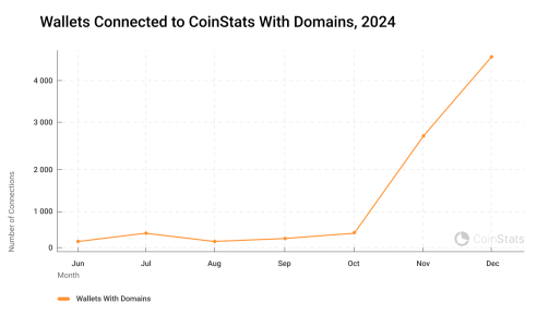 CoinStats partners with SPACE ID as Web3 domain name usage skyrockets