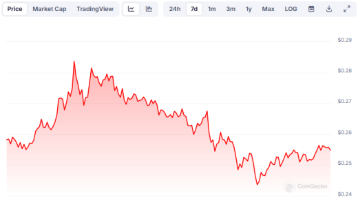 Dogecoin Struggling To Stabilize as Experts Predict Solaxy to Explode 100x
