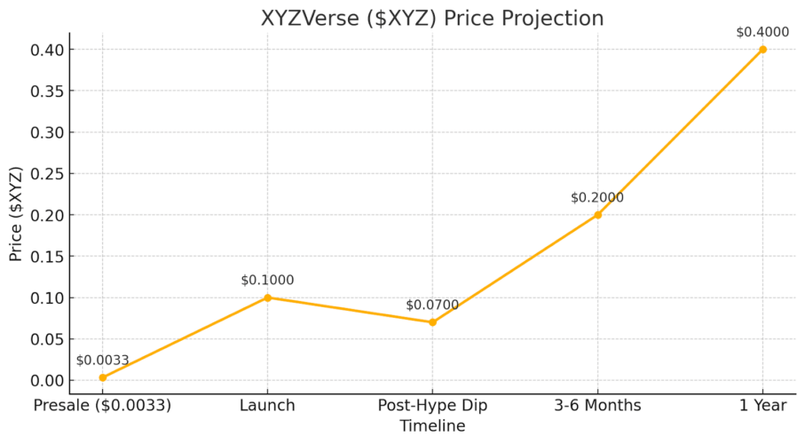 PEPE Forms Cup‑and‑Handle, DOGE Eyes Breakout—Does XYZVerse Fit Into This Rally?