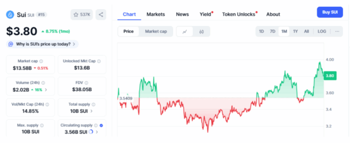 BNB Hits New ATH, But Digitap Offers Higher Upside; Could it 100X & Outperform SUI?
