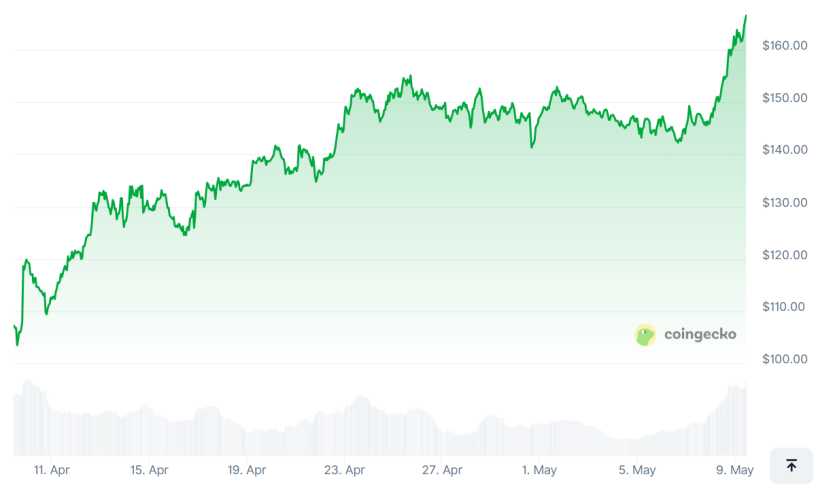 Has Bitcoin Dominance Topped? Here Are The Best Cryptos To Buy Now Before Altcoin Season