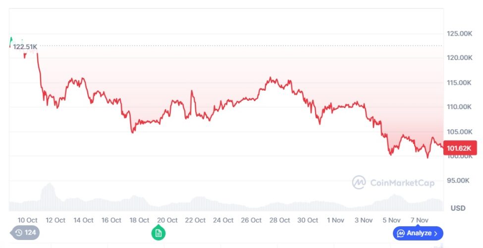 Bitcoin’s Fair Value Is $170K, JPMorgan Argues: But Analysts Say $TAP's Fair Value is 100x