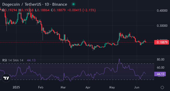He Turned $1,000 into $100,000 Through DOGE and XRP—And This Is the Next Coin He Believes Could 25×”