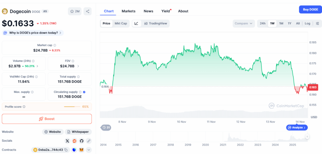 First Ripple ETF Launched, But XRP Stays Under $3, Veteran Traders Pick Digitap Over Dogecoin For 100% ROI