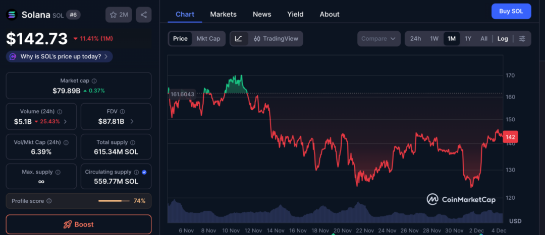 Solana Rips 13% to $140: Is Digitap ($TAP) Crypto Presale the Next Momentum Play?