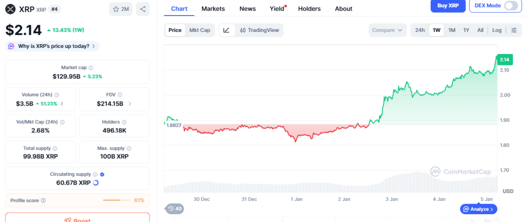 Digitap ($TAP) vs $1.98 XRP: The Best Crypto For the 2026 Bull Run
