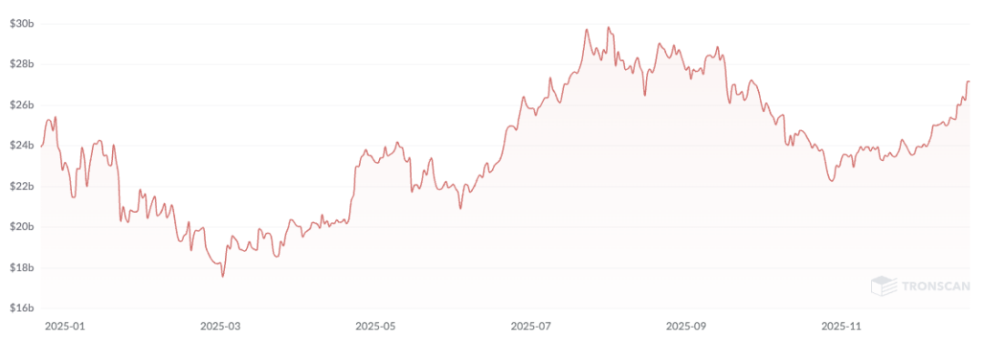 The State of TRON H2 2025: Stablecoin Settlement at Scale Amid Rising Competition