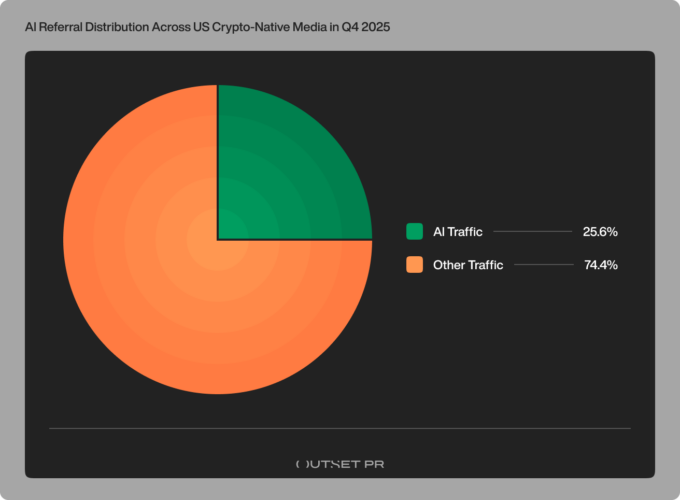 US crypto media traffic contracts 33.5% in Q4 as AI referrals surge to 25.6% of discovery – Outset report