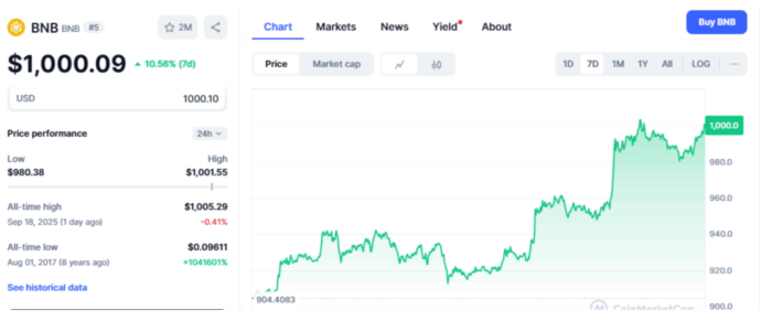 BNB Hits New ATH, But Digitap Offers Higher Upside; Could it 100X & Outperform SUI?