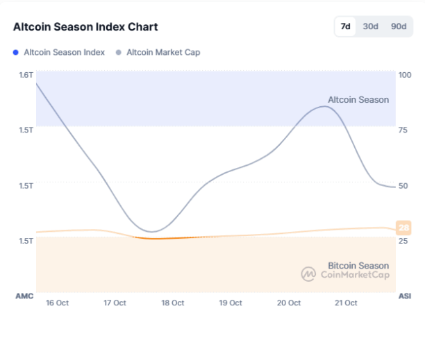 Bitcoin Catches Bid, Jumping Above $112K as Gold and Silver Plunge: Why This is the Starting Point For Altcoin Season