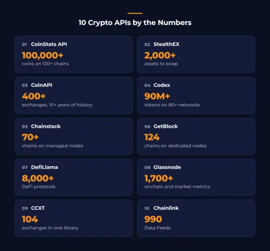 10 Best Crypto APIs in 2026, Compared by Use Case