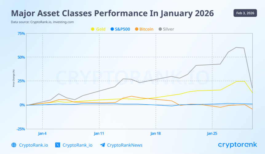 Crypto Market Recap: January 2026