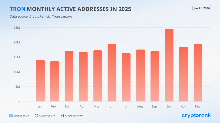 The State of TRON H2 2025: Stablecoin Settlement at Scale Amid Rising Competition