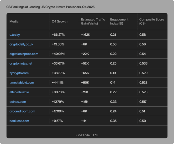 US crypto media traffic contracts 33.5% in Q4 as AI referrals surge to 25.6% of discovery – Outset report