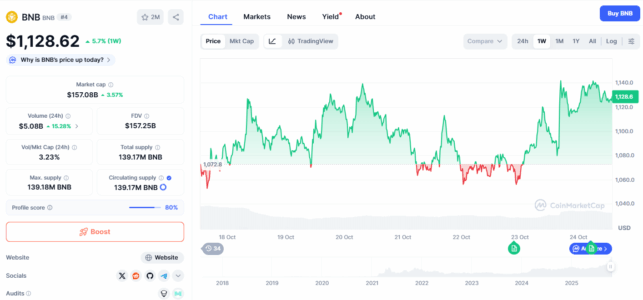 Binance Coin and Ripple Face Short-Term Rally, But Digitap's Cross-Border Utility Draws Bullish Attention for 50x Profit