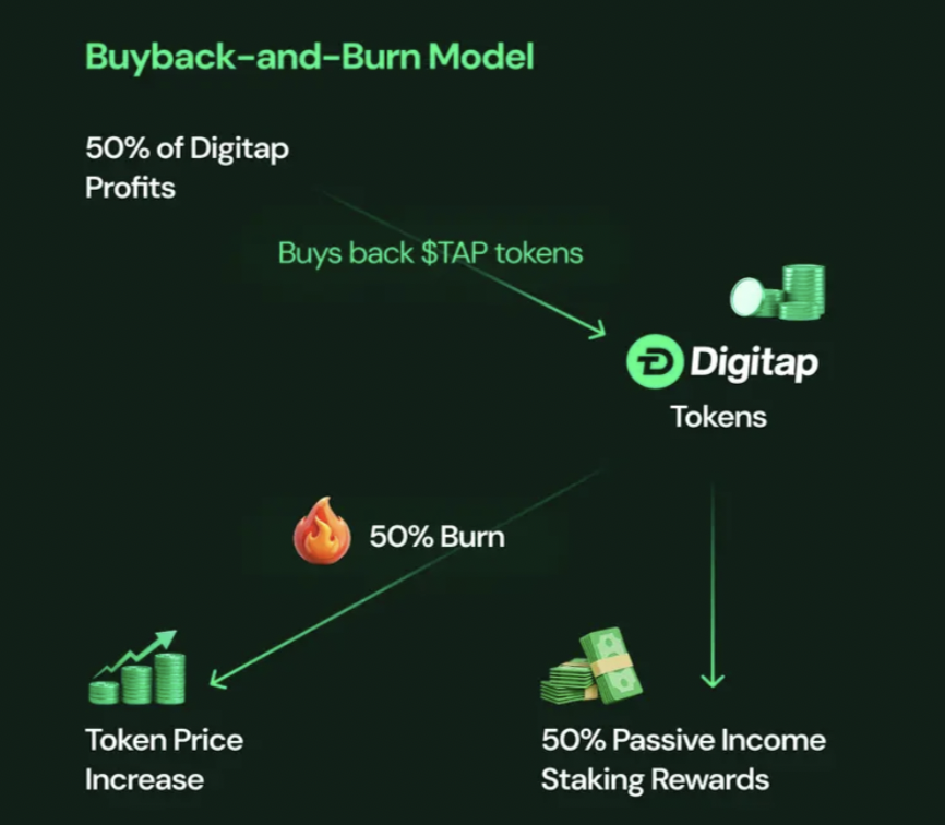 How an All-Time-High Gold Sell-Off Could Push Bitcoin to $200K, and Digitap ($TAP) to $20