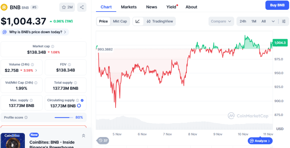 ETH & BNB Price Surged as US Government Shutdown Nears End – Digitap’s ($TAP) 135% Rally Might Just be the Start