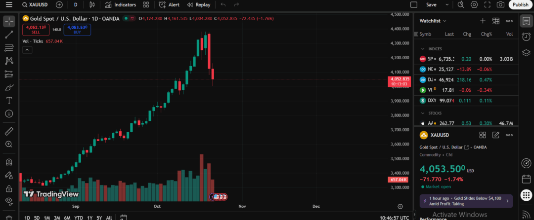 Gold on Track for Biggest One-Day Slide; Bitcoin Draws Rotation Flows; Why Capital Will Funnel into Altcoins Next