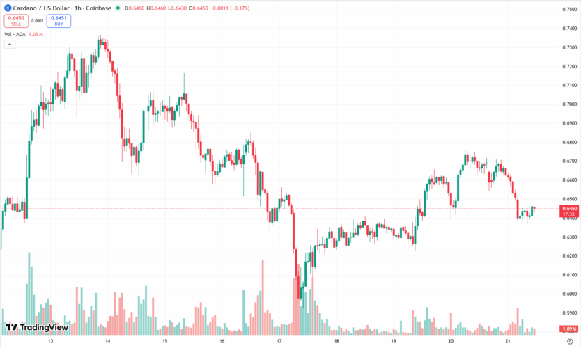 Ethereum and Cardano Attempt Market Recovery, But Digitap's Leading Position in Global Payments Makes It the Next Possible 50x Coin
