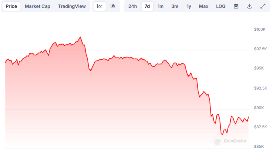 Bitcoin, Ethereum, XRP – Top 3 Crypto Predictions After $500 Billion Crash